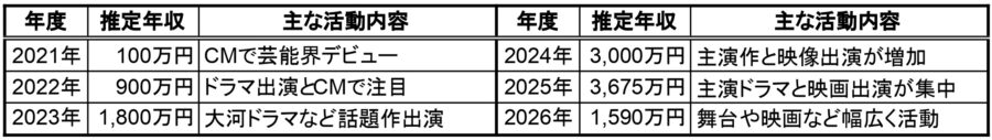 當真あみの2021年から2026年までの推定年収一覧表。CMで芸能界デビュー、ドラマ出演、主演作、映画出演、舞台活動など主な活動内容を年度別にまとめた画像