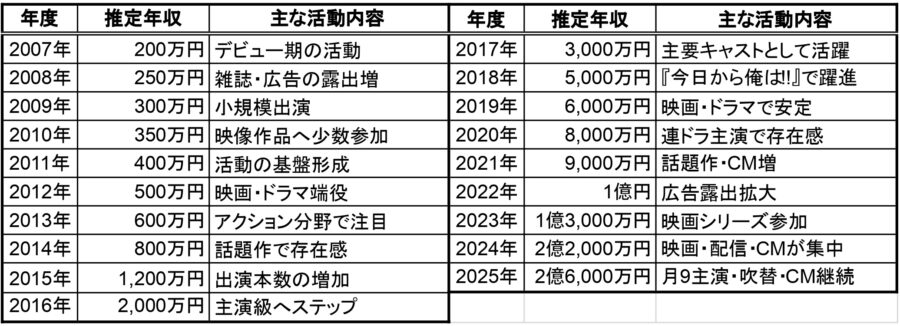 清野菜名の年度別推定年収と主な活動内容一覧表（2007年〜2025年）