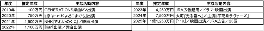 見上愛の推定年収一覧表（2019年〜2025年・主な活動内容つき）