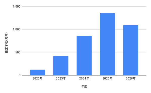 一ノ瀬美空の2022年から2026年までの推定年収の推移を示した棒グラフ