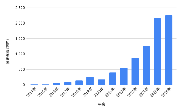 推定年収（万円）の年度別推移を示す青い棒グラフ。2014年から2026年まで、年が進むほど棒が高くなり増加傾向が見える