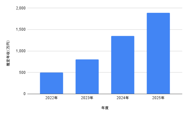 一ノ瀬美空の推定年収推移グラフ（2022年〜2025年）｜年収が右肩上がりに増加する棒グラフ