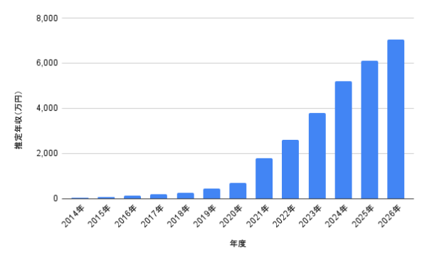 髙石あかりの2014年から2026年までの推定年収グラフ。年度別の年収推移を棒グラフで見やすくまとめた画像