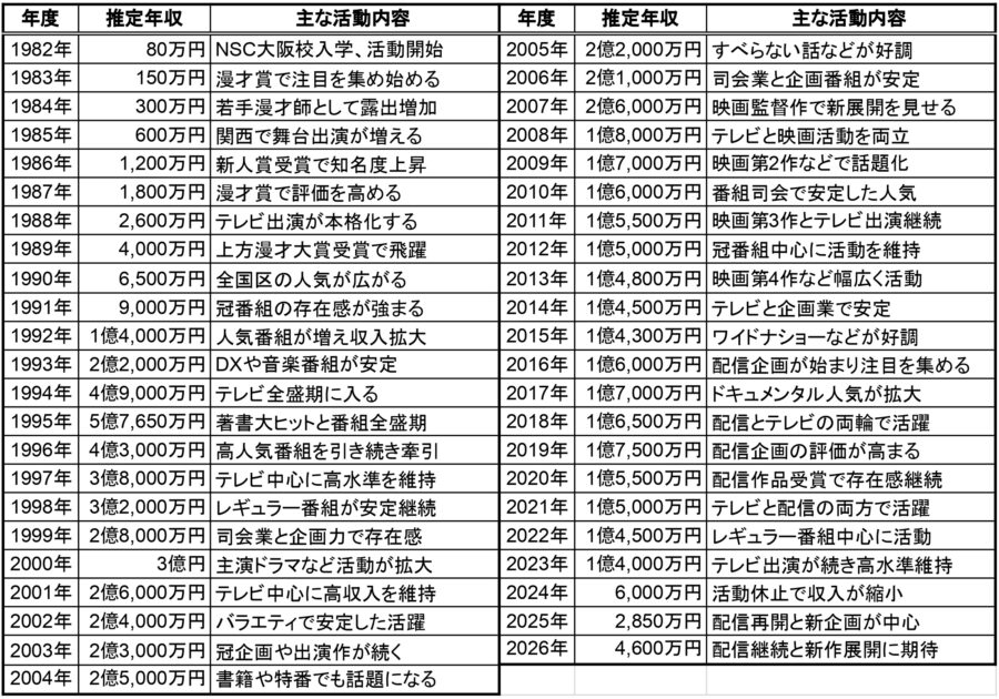 松本人志の推定年収一覧表。1982年から2026年までの推定年収と主な活動内容を年度別にまとめた表で、著書ヒットと番組全盛期だった1995年に推定5億7,650万円、2025年に推定2,850万円、2026年に推定4,600万円と掲載している表