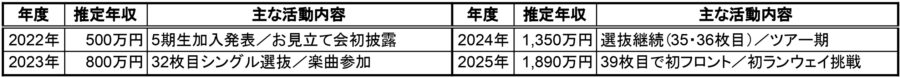 一ノ瀬美空の推定年収一覧表（2022年〜2025年）｜主な活動内容と推定年収をまとめた表とグラフ