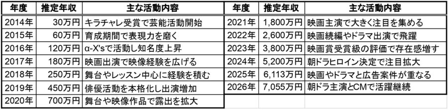 髙石あかりの2014年から2026年までの推定年収一覧表。年度ごとの推定年収と主な活動内容をまとめた年収推移データ表