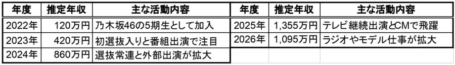 一ノ瀬美空の2022年から2026年までの推定年収と主な活動内容をまとめた一覧表
