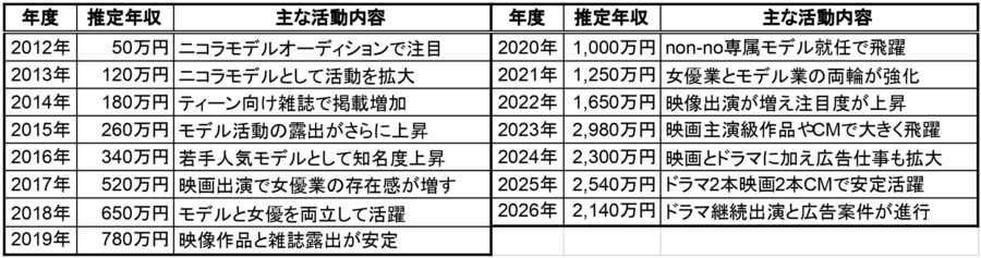久間田琳加の2012年から2026年までの推定年収一覧表。各年度の推定年収と主な活動内容をまとめた年収推移データ画像