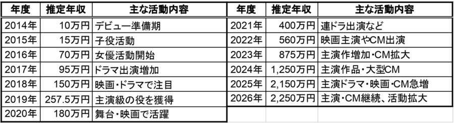 「年度」「推定年収」「主な活動内容」を並べた一覧表の画像。2014年から2026年までの各年が行で整理され、金額と内容が記載されている