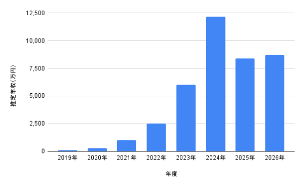 2019年から2026年までのやす子の推定年収を棒グラフで示し、2024年に大きく伸びた推移が分かる図表