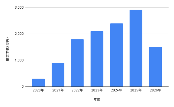 MAYUKAの2020年から2026年までの推定年収推移を示した棒グラフ。2025年の2,904万円が最高水準として分かる年収データ画像