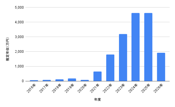 LEOの2016年から2026年までの推定年収グラフ｜最高年収と昨年の推定年収の推移がわかる棒グラフ画像
