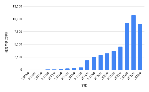 2009年から2026年までの推定年収を示す棒グラフ。年々の成長を表現し、2025年から2026年にかけて急激に年収が増加している様子がわかります。