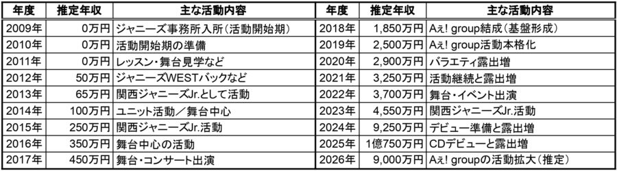 2009年から2025年までの公人の推定年収と活動内容を示した詳細な表。エンターテイメント業界でのキャリアの重要な節目と収益の成長が示されています。