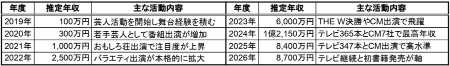2019年から2026年までのやす子の推定年収と、各年度の主な活動内容をまとめた比較しやすい一覧表