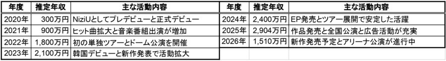 MAYUKAの2020年から2026年までの推定年収一覧表。年度ごとの推定年収と主な活動内容をまとめた比較表画像