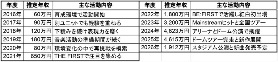 LEOの2016年から2026年までの推定年収一覧表｜年度別の年収推移と主な活動内容をまとめた表画像
