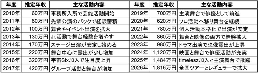 原嘉孝の2010年から2026年までの推定年収一覧表。年度ごとの推定年収と主な活動内容をまとめた年収推移データ表
