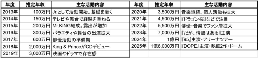 2013年〜2025年の推定年収表