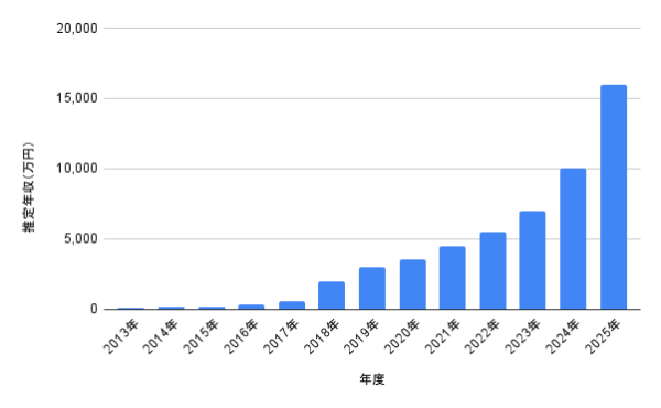 2013年〜2025年の推定年収グラフ