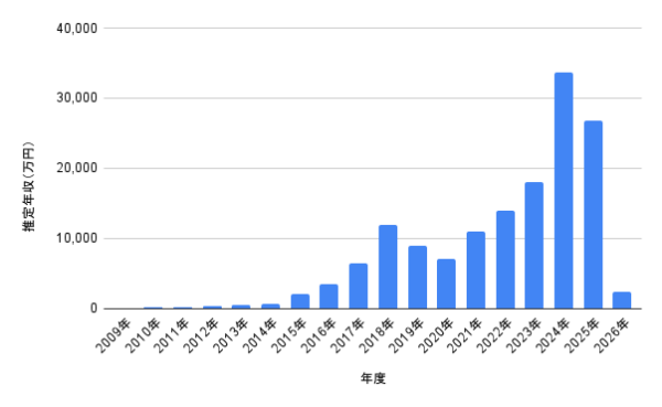 永野芽郁の2009年から2026年までの推定年収の推移を表した棒グラフ