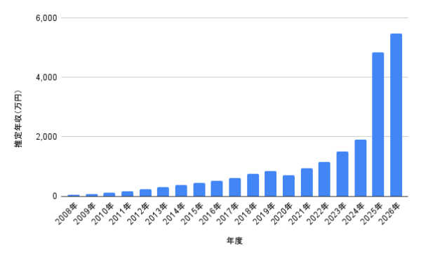寺西拓人さんの2008年から2026年までの推定年収推移を棒グラフで示したデータ