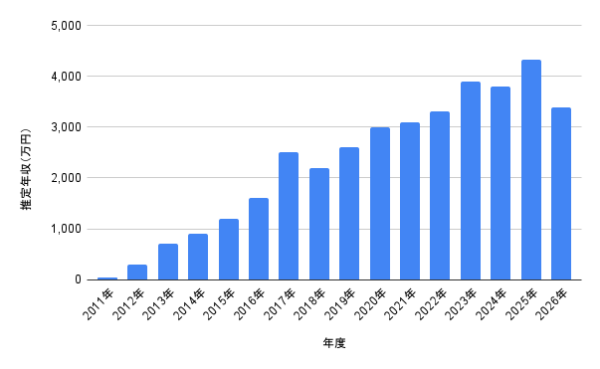 2011年から2026年までの推定年収推移を棒グラフで示した秋元真夏さんの記事用データ
