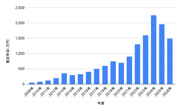 七五三掛龍也さんの推定年収を2009年から2026年まで年度別に示した棒グラフ