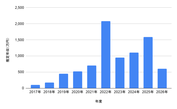 河田陽菜さんの2017年から2026年までの推定年収推移を棒グラフで示したデータ画像