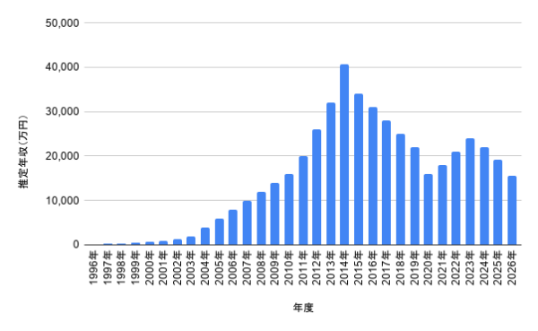 横山裕さんの1996年から2026年までの推定年収推移を棒グラフで示したデータ