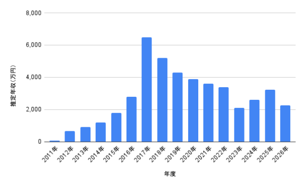 秋元真夏の2011年から2026年までの推定年収推移を棒グラフで表した画像