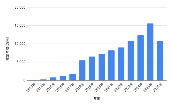高橋海人の推定年収推移を2013年から2026年までまとめた棒グラフ