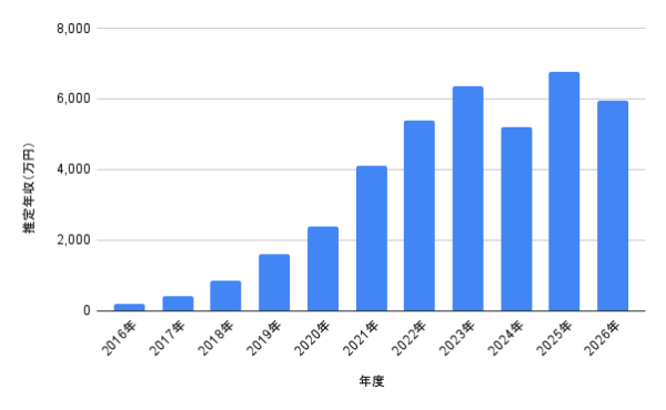 齊藤京子の2016年から2026年までの推定年収推移を示した棒グラフ。2025年は6,780万円、2026年は5,965万円の予想を表示