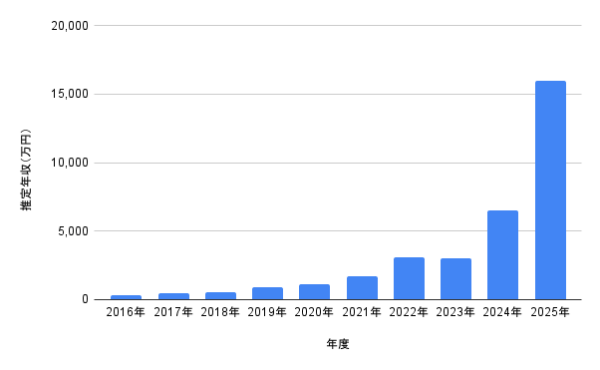 齊藤京子の推定年収グラフ2016年〜2025年版｜アイドルデビューから女優転身まで収入の伸びを示す棒グラフ"