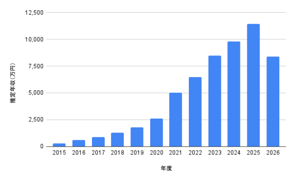 アイナ・ジ・エンドの2015年から2026年までの推定年収推移を示した棒グラフ。2025年の1億1,425万円が最高水準で、2026年は8,400万円予想として表示した年収推移グラフ