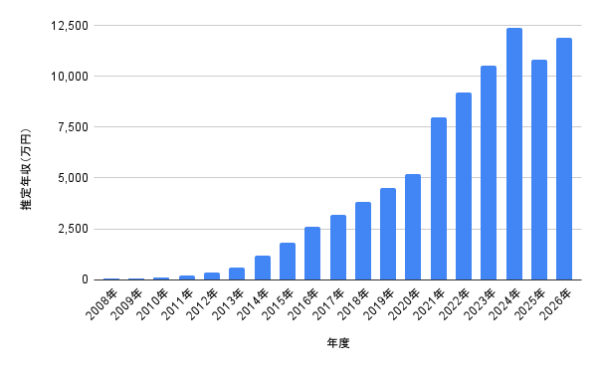 花村想太の2008年から2026年までの推定年収推移を示した棒グラフ。年度別の収入増加が分かり、2024年の最高水準や2025年・2026年の高収入予想を視覚的に確認できる画像