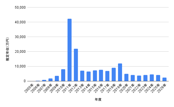 前田敦子の2005年から2026年までの推定年収推移を示した棒グラフ。最高年収や近年の年収変化がひと目で分かる画像