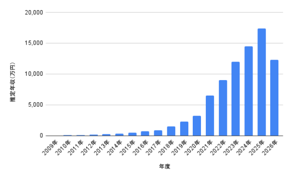 大橋和也さんの2009年から2026年までの推定年収推移を棒グラフで示した資料