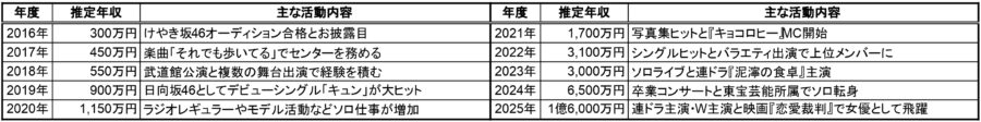 齊藤京子の年度別推定年収一覧表｜2016年〜2025年の年収と主な活動内容をまとめた年収推移データ