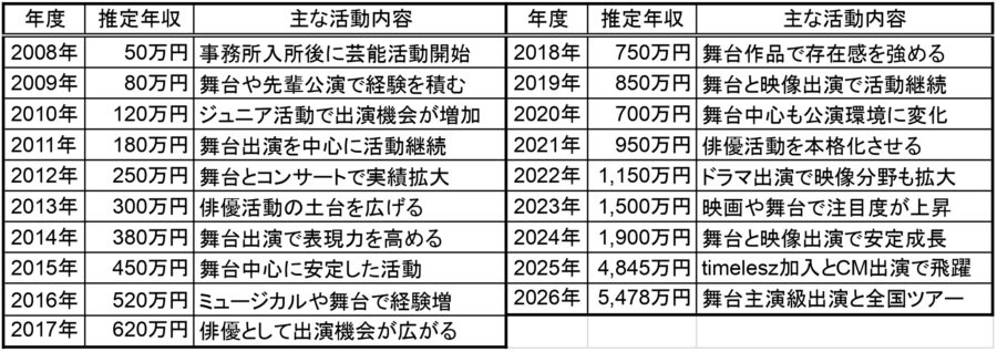 2008年から2026年までの寺西拓人さんの推定年収と主な活動内容を年度別にまとめた表