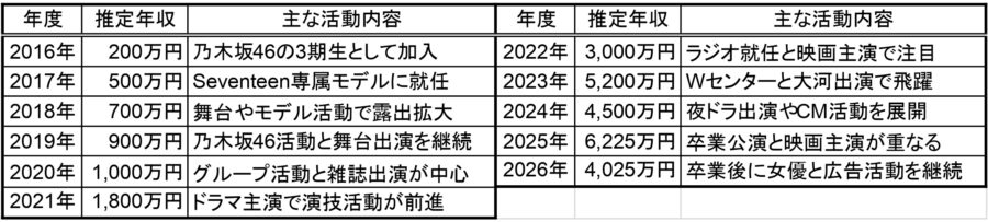 2016年から2026年までの推定年収と主な活動内容を年度別に整理した比較表