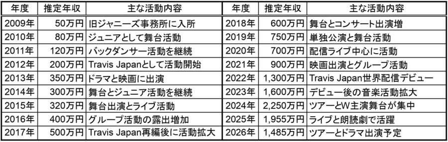 2009年から2026年までの七五三掛龍也さんの推定年収と主な活動内容をまとめた一覧表