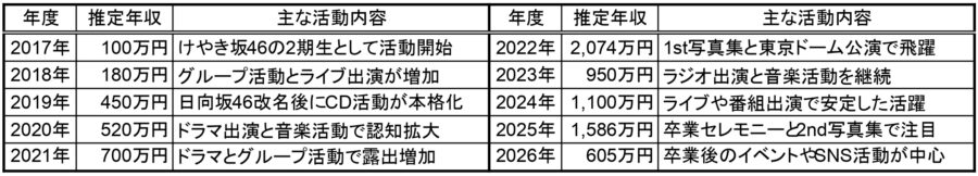 2017年から2026年までの河田陽菜さんの推定年収と主な活動内容をまとめた一覧表