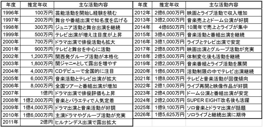 1996年から2026年までの横山裕さんの推定年収と主な活動内容をまとめた一覧表