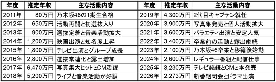 秋元真夏の2011年から2026年までの推定年収一覧表と主な活動内容をまとめた画像