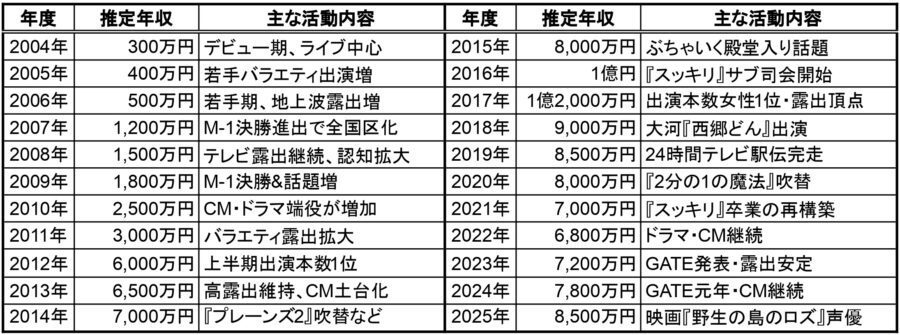 芸能界デビューした時から現在までの予想年収表