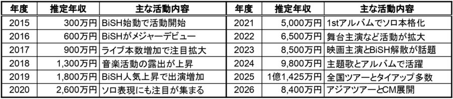 アイナ・ジ・エンドの2015年から2026年までの推定年収一覧表。各年度の推定年収と主な活動内容をまとめ、BiSH始動、ソロ本格化、映画主演、全国ツアー、アジアツアーなどの流れが分かる表画像