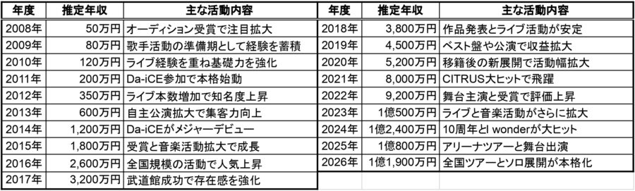 花村想太の2008年から2026年までの推定年収一覧表。年度ごとの推定年収と主な活動内容をまとめた比較表で、Da-iCE参加、CITRUS大ヒット、10周年活動などの流れが分かる画像