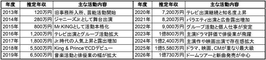 高橋海人の推定年収と主な活動内容を2013年から2026年まで一覧化した表