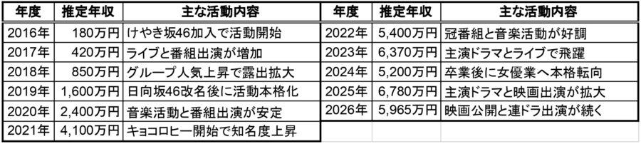 齊藤京子の2016年から2026年までの推定年収一覧表。各年度の推定年収と主な活動内容をまとめた比較表